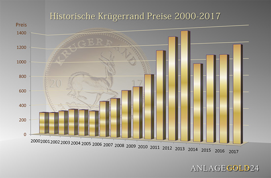 Krügerrand Preis für 1 oz Gold von 2000 bis 2017