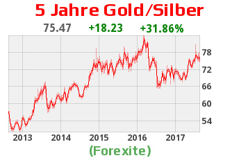 Aktueller Goldpreis in Euro