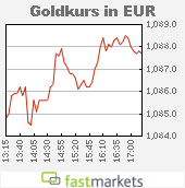 Aktueller Goldpreis in Euro
