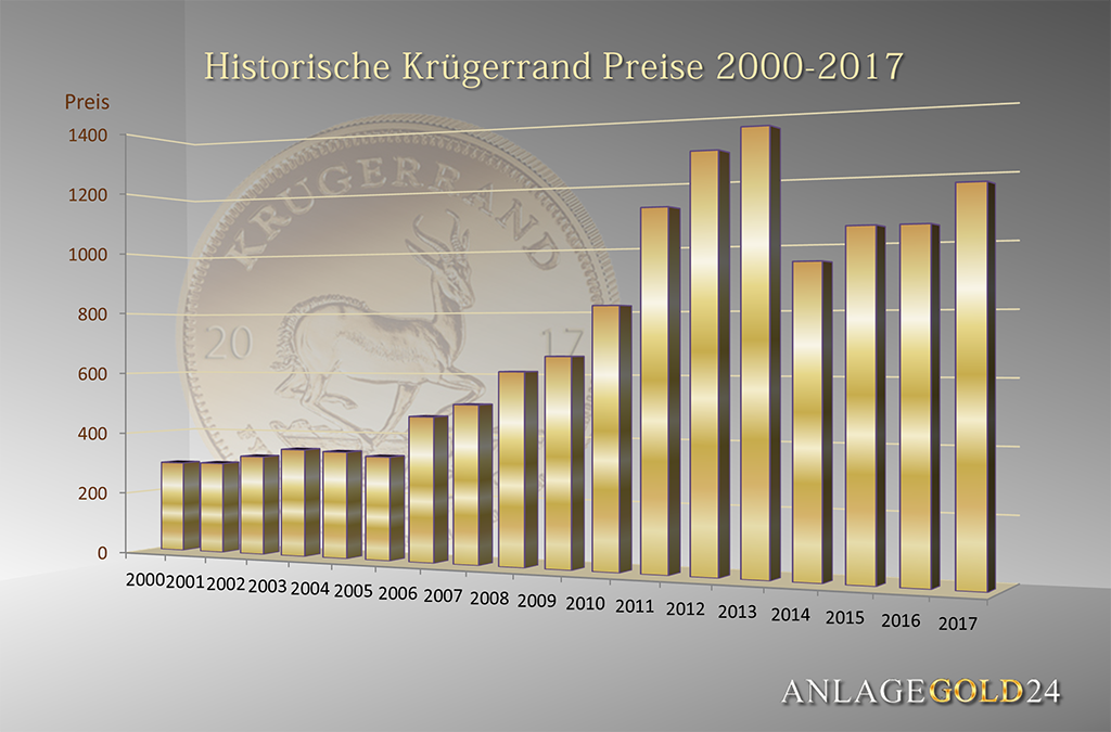 Goldpreis Chart Euro